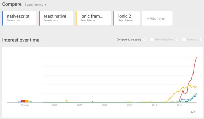 react native vs ionic