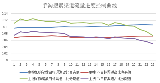 手淘搜索流量进度控制曲线.png