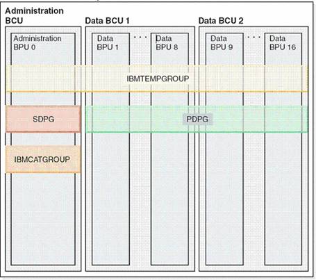 InfoSphere Balanced Warehouse 配置图