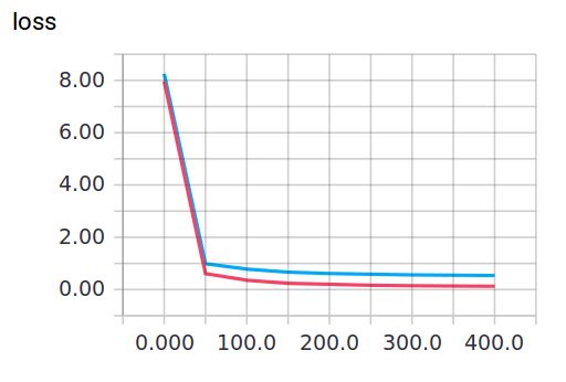 Dropout 解决 overfitting