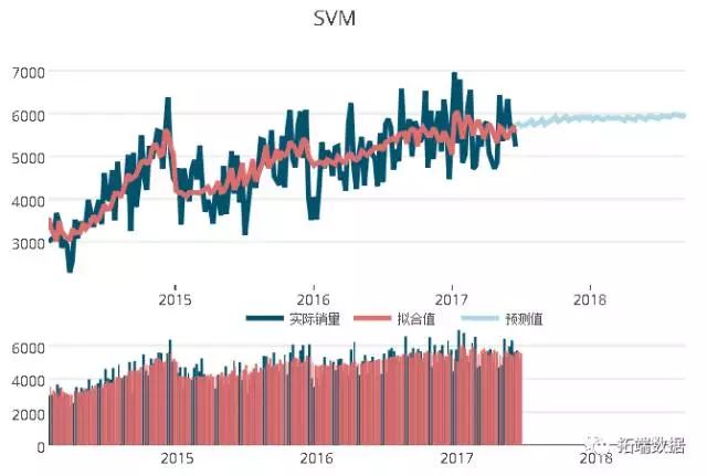 【大数据部落】基于ARIMA，SVM，随机森林销售的时间序列预测
