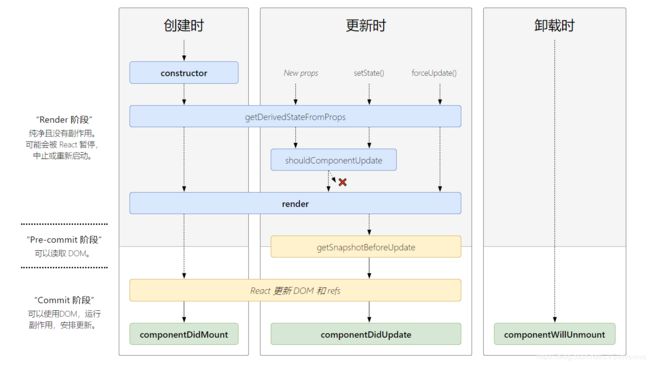 图一 React 组件生命周期图（v16.4)