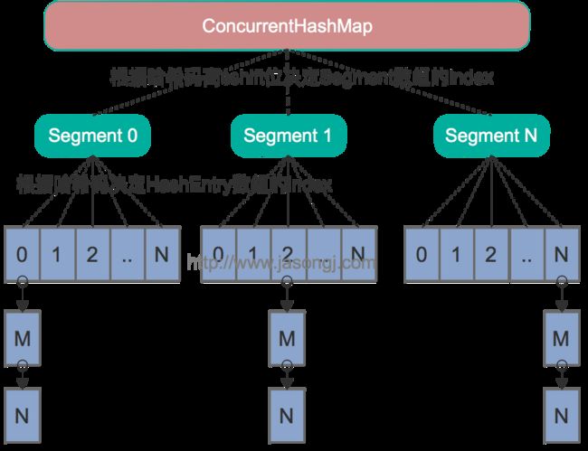 JAVA 7 ConcurrentHashMap