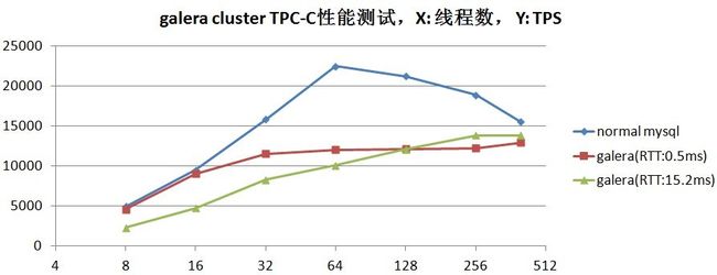 Galera_performance_tps