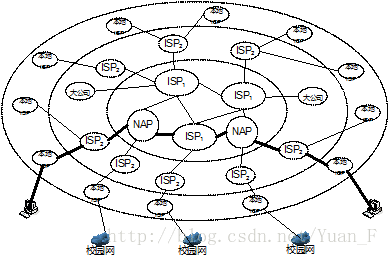 基于ISP的三层结构的因特网的概念示意图