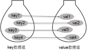 key与value的关系