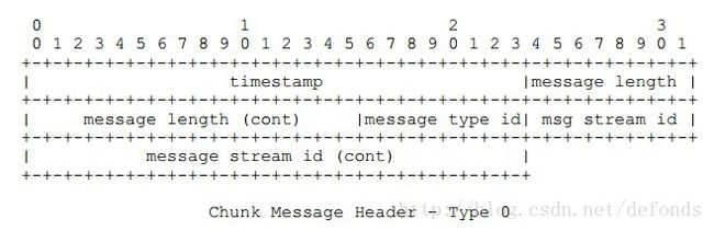 Chunk Message Header - Type 0