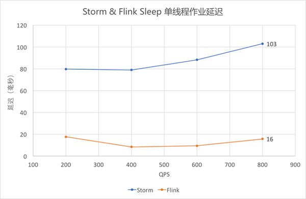 流计算框架 Flink 与 Storm 的性能对比