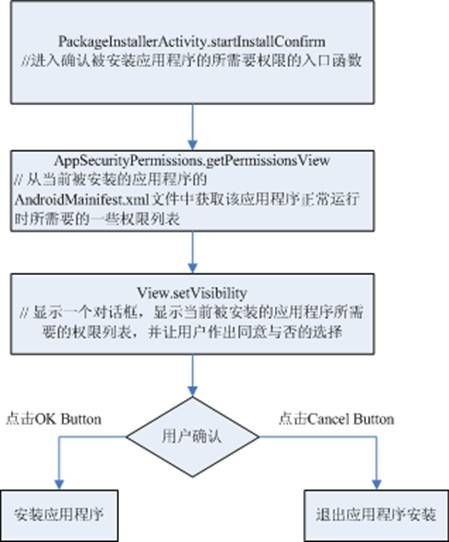 图 4. Android 用户权限赋予示意图