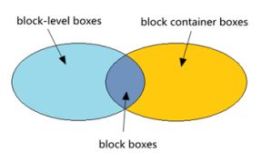 CSS学习笔记——视觉格式化模型 visual formatting model_第2张图片