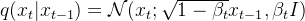 q(x_t|x_{t-1})=\mathcal{N}(x_t;\sqrt{1-\beta_t}x_{t-1},\beta_tI)