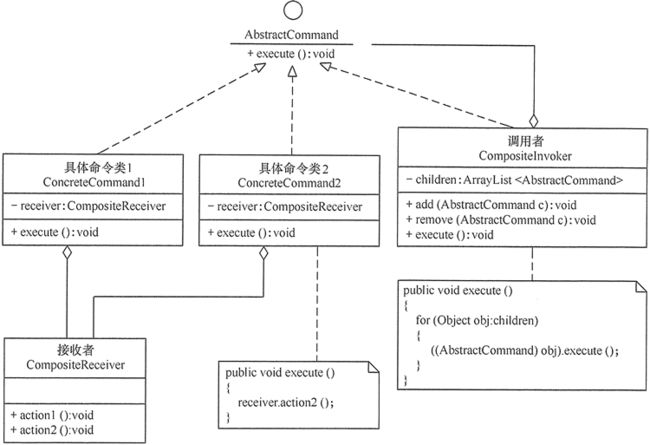 图3 组合命令模式的结构图