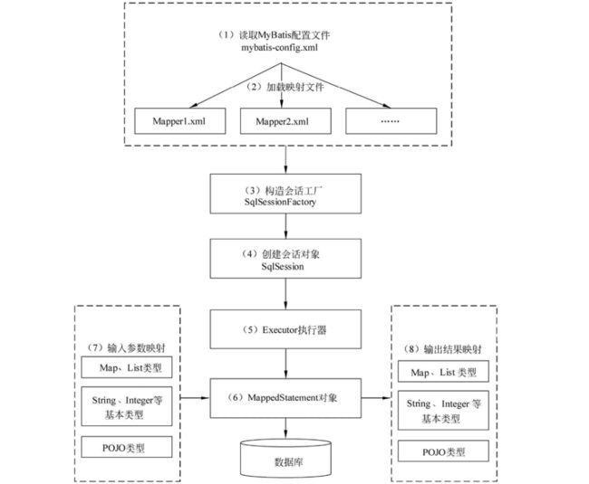 MyBatis工作原理