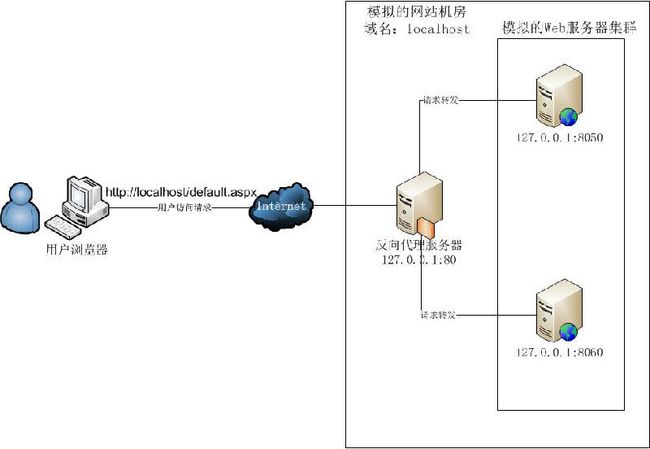 Nginx搭建反向代理服务器过程详解