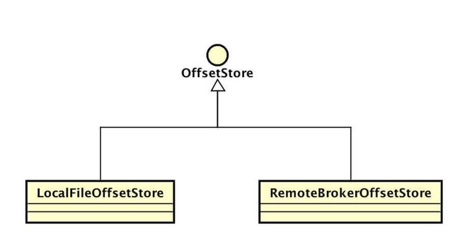 OffsetStore类图.png