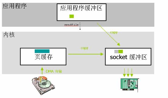 图 3. 利用 sendfile () 进行数据传输