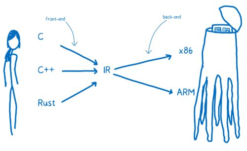 Diagram showing an intermediate representation between high level languages and assembly languages, with arrows going from high level programming languages to intermediate representation, and then from intermediate representation to assembly language