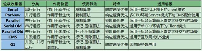 垃圾收集器对比