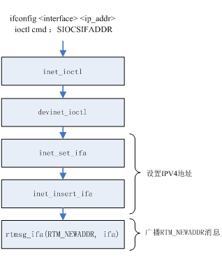 图 2. SIOCSIFADDR 命令的 ifconfig 调用树