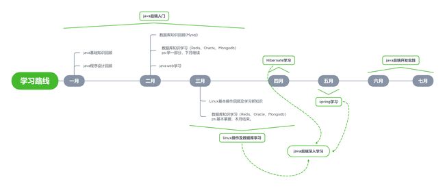 学习路线