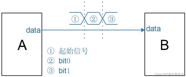 [外链图片转存失败,源站可能有防盗链机制,建议将图片保存下来直接上传(img-GGSoiPTK-1635135693077)(pic/03_one_wire/02_asyn_signal.png)]