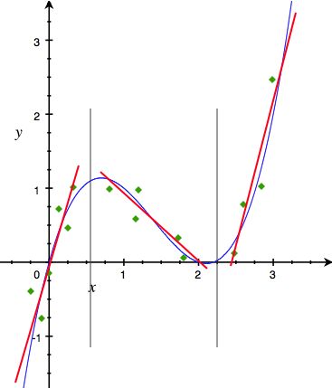 nonlinear function