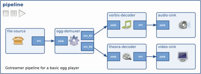 [转]看見 <wbr>gstreamer <wbr>plugin <wbr>的第二步