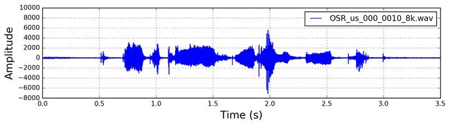 Signal in Time Domain