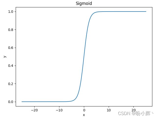 Sigmoid