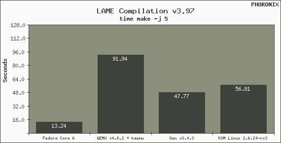 LinuxKVM与Xen的性能比较