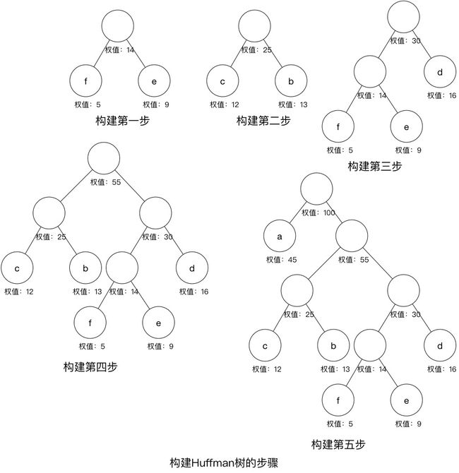 构建Huffman树的步骤