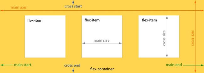 flexbox的模型