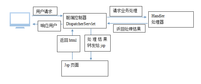 SpringMVC的处理流程