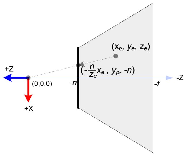 Top View of Frustum