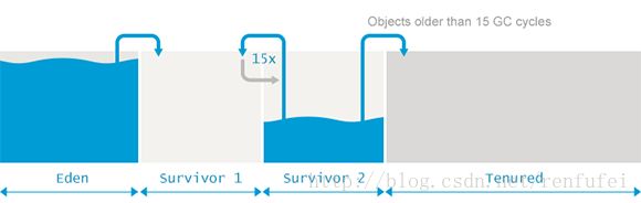 07_01_how-java-garbage-collection-works.png