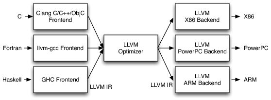 LLVM