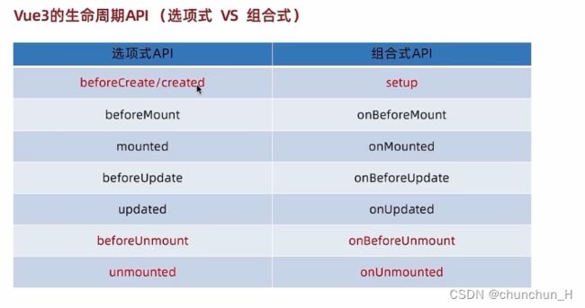 vue3组合式API小结_第2张图片
