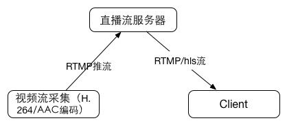 直播流程图