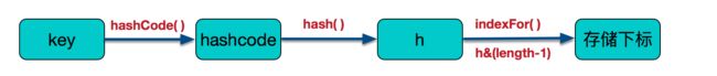 HashMap如何确定元素位置