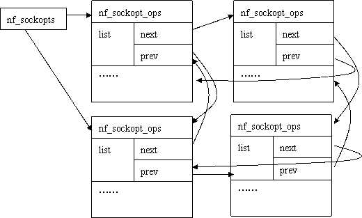 学习 <wbr>Linux内核的意义及内核 <wbr>head_list分析