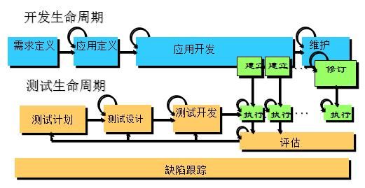 测试生命周期