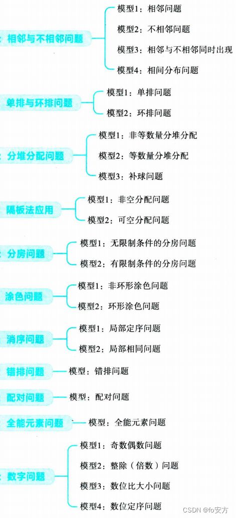 管理类联考——数学——汇总篇——知识点突破——数据分析——排列组合_第1张图片
