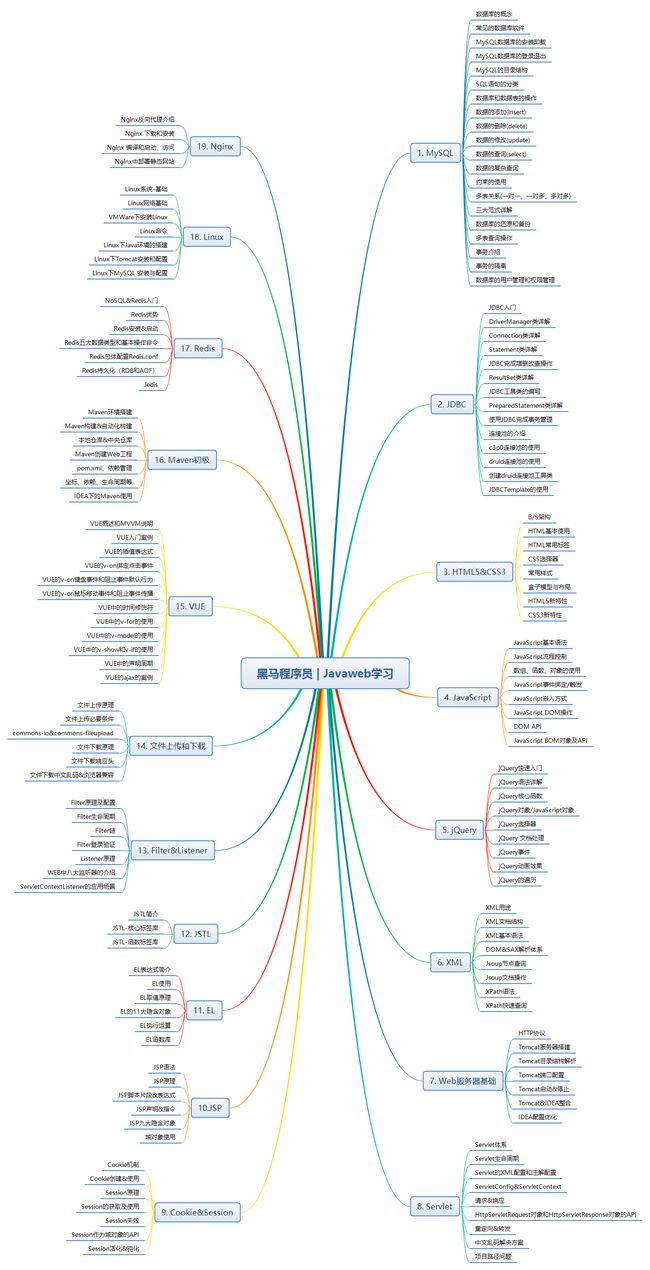 黑马程序员 Javaweb自学技术要点