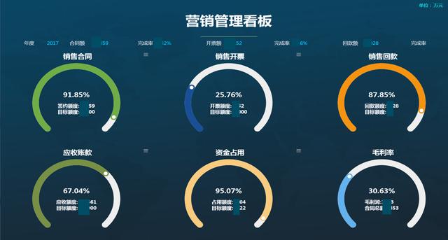 案例分享｜数据可视化下的驱动业务增长