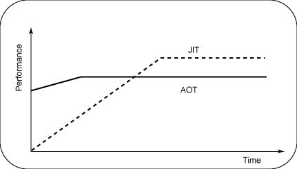 图 3. AOT 和 JIT 的性能对比