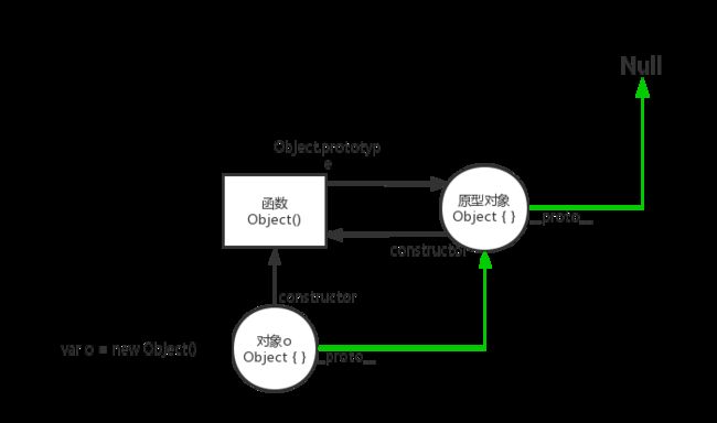 js原型链演示00-new Object