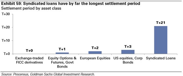图表59：截至目前，联合贷款有着最长的结算周期。结算周期，按资产类别：交易所交易的FICC衍生品——股票期权&期货、政府债券——欧洲证券——美国证券、企业债券——联合贷款。来源：Procensus、高盛全球投资研究