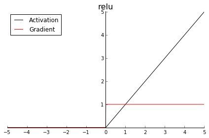 relu%E5%87%BD%E6%95%B0%E5%8F%8A%E5%85%B6%E6%A2%AF%E5%BA%A6.jpg