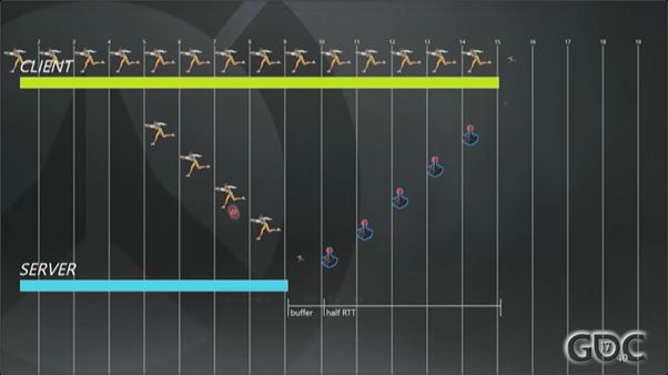 《守望先锋》架构设计与网络同步  -- GDC2017 精品分享实录