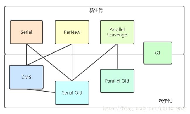 垃圾收集器